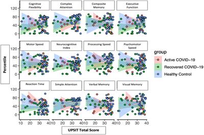 Olfactory and neurological outcomes of SARS-CoV-2 from acute infection to recovery